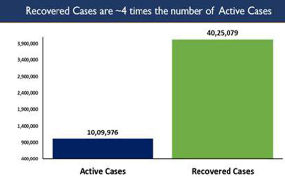 लगातार दूसरे दिन 82,000 रोगी हुए ठीक,40 लाख मरीज रिकवर,1132 लोगों की मौत