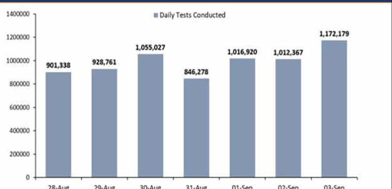 भारत में दैनिक स्तर पर कोविड जांच की संख्या पहुँची दुनिया में सबसे अधिक