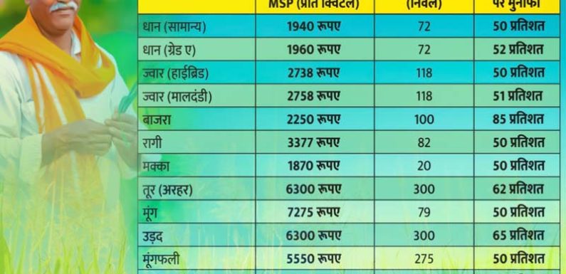 खरीफ फसलों के न्यूनतम समर्थन मूल्यों (एमएसपी) में बंपर बढोत्तरी