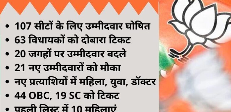 उत्तर प्रदेश विधानसभा चुनाव-2022 के भाजपा प्रत्याशियों की पहली लिस्ट जारी